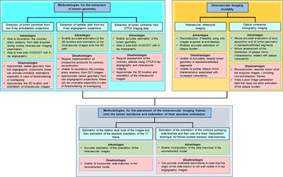 The Evolution of Data Fusion Methodologies Developed to Reconstruct Coronary Artery Geometry From Intravascular Imaging and Coronary Angiography Data: A Comprehensive Review